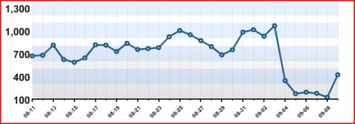 stats blog inactif 090909 23h10